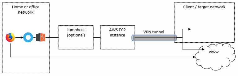 edgerouter x vpn tunnel not going up edgerouter x vpn tunnel not going up