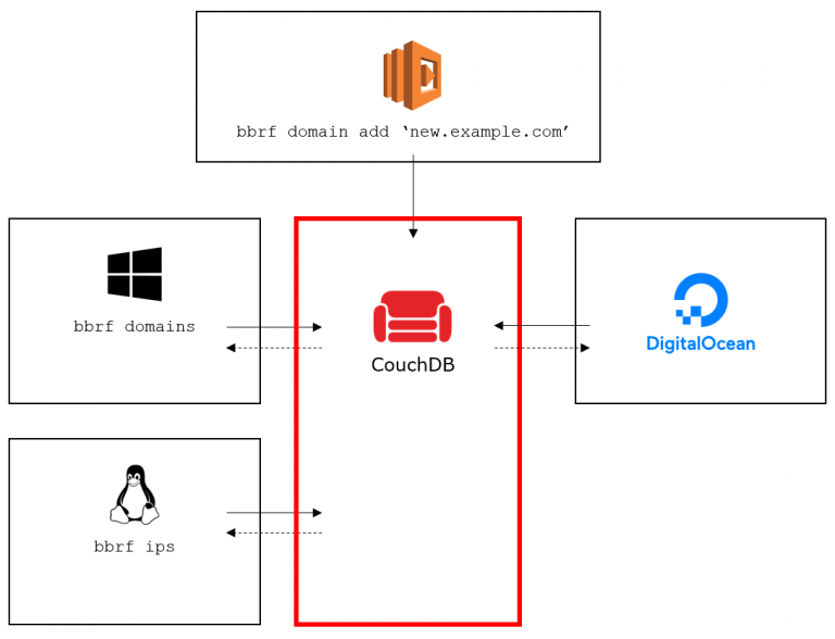 Introducing BBRF: yet another Bug Bounty Reconnaissance Framework – honoki